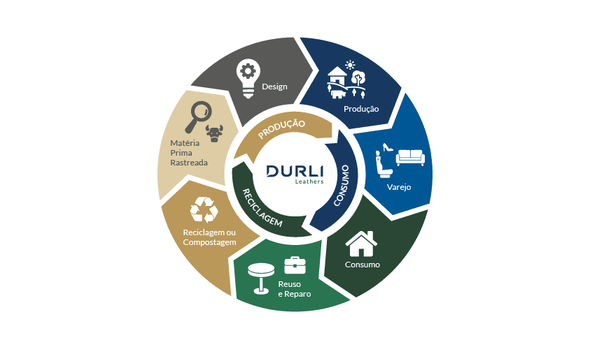 economia circular na indústria do couro